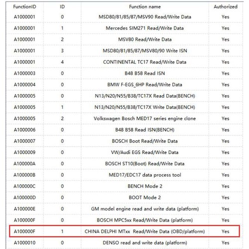 CG FC200 CHINA DELPHI MTxx Engine Read & Write Data (OBD/Platform) Function Authorization License A100000F